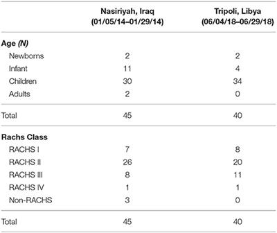 Pediatric Cardiac Service Development Programs for Low- and Middle-Income Countries in Need of Improving or Initiating Local Services